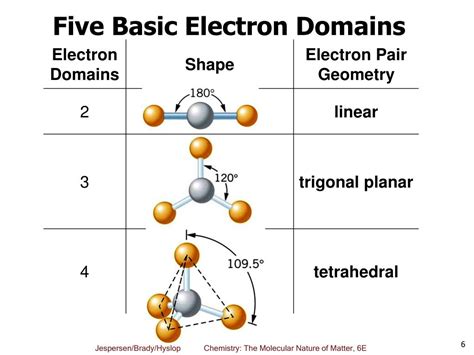 6 bonding domains around central atom.